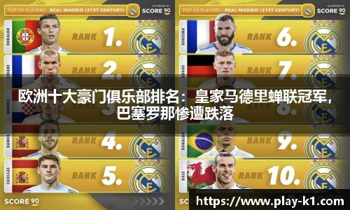 欧洲十大豪门俱乐部排名：皇家马德里蝉联冠军，巴塞罗那惨遭跌落